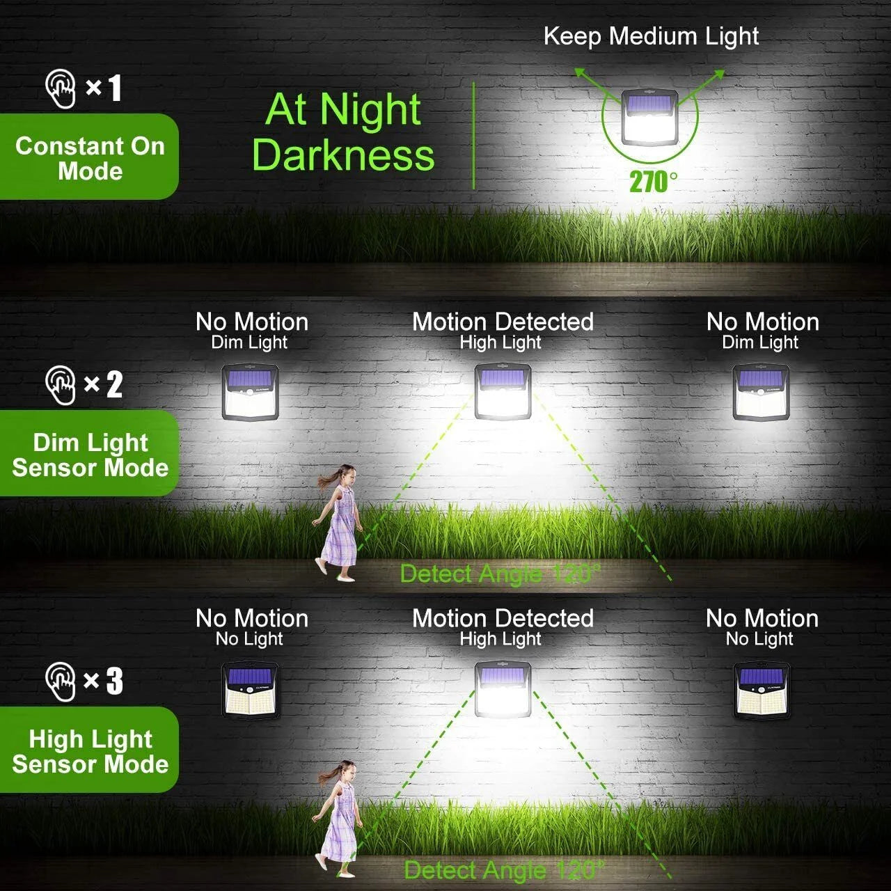 Solar Motion Lights Outdoor Waterproof, 270° Security Wall Lights 3 Lighting Modes Motion Sensor Outdoor Lights
